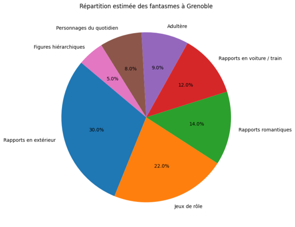Répartition des fantasmes chez les Grenoblois